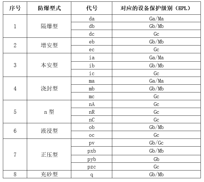 爆 炸性氣體防爆型式與對應(yīng)的EPL關(guān)系.jpg